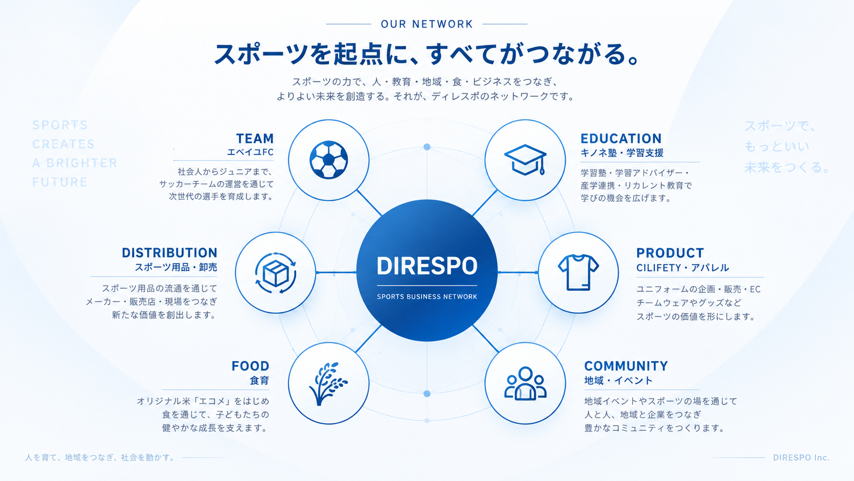 OUR NETWORK — the DIRESPO business network connecting TEAM, EDUCATION, PRODUCT, COMMUNITY, FOOD and DISTRIBUTION